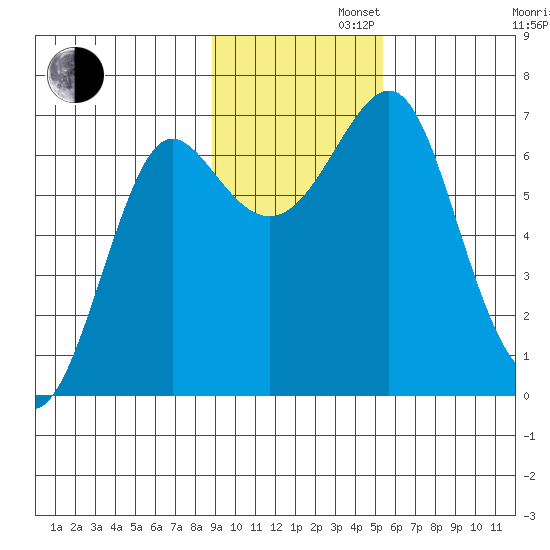 Chirikof Island tide chart for Tuesday, November 11, 2025