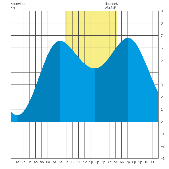 Chirikof Island tide chart for Wednesday, November 12, 2025