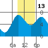 Chirikof Island tide chart for Thursday, November 13, 2025