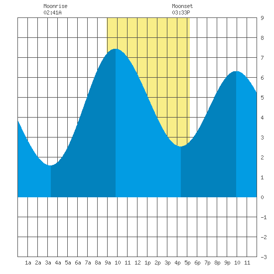 Chirikof Island tide chart for Friday, November 14, 2025