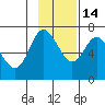Chirikof Island tide chart for Friday, November 14, 2025