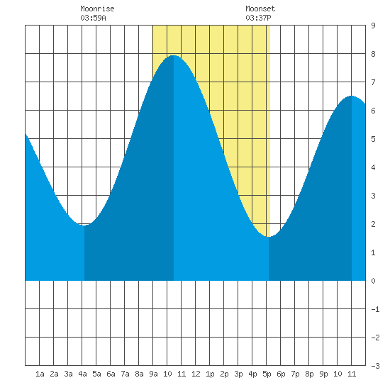 Chirikof Island tide chart for Saturday, November 15, 2025