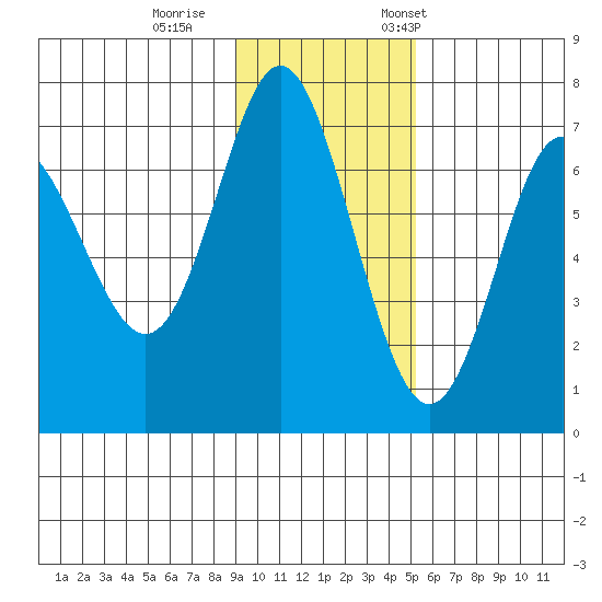 Chirikof Island tide chart for Sunday, November 16, 2025