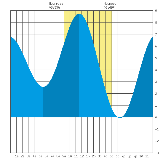 Chirikof Island tide chart for Monday, November 17, 2025