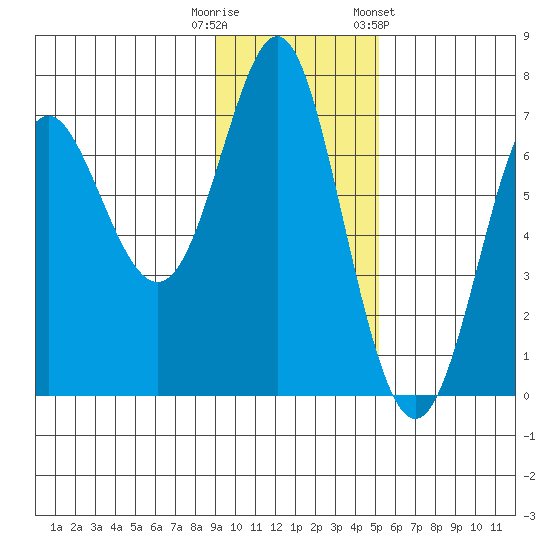 Chirikof Island tide chart for Tuesday, November 18, 2025