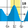 Chirikof Island tide chart for Tuesday, November 18, 2025