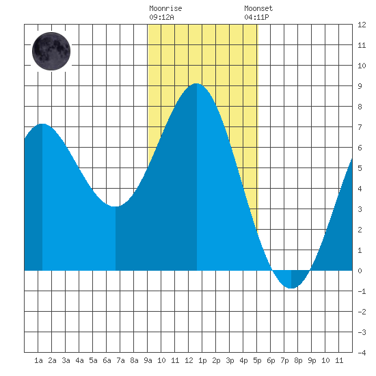 Chirikof Island tide chart for Wednesday, November 19, 2025