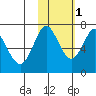 Chirikof Island tide chart for Saturday, November 1, 2025