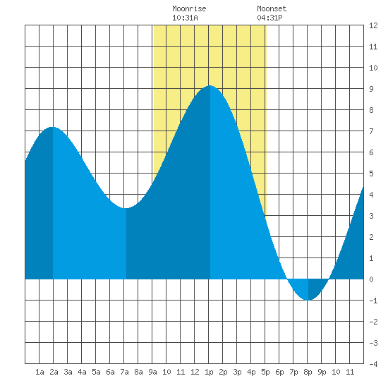 Chirikof Island tide chart for Thursday, November 20, 2025