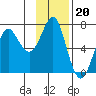 Chirikof Island tide chart for Thursday, November 20, 2025