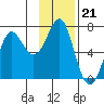 Chirikof Island tide chart for Friday, November 21, 2025