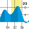 Chirikof Island tide chart for Sunday, November 23, 2025
