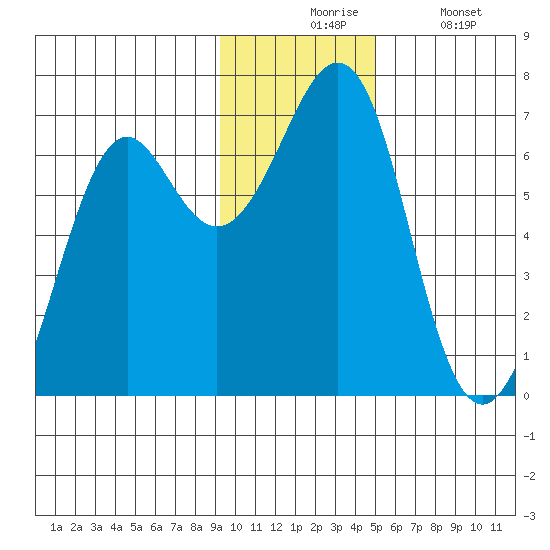 Chirikof Island tide chart for Monday, November 24, 2025