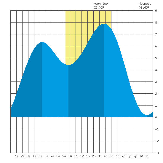 Chirikof Island tide chart for Tuesday, November 25, 2025