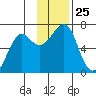 Chirikof Island tide chart for Tuesday, November 25, 2025