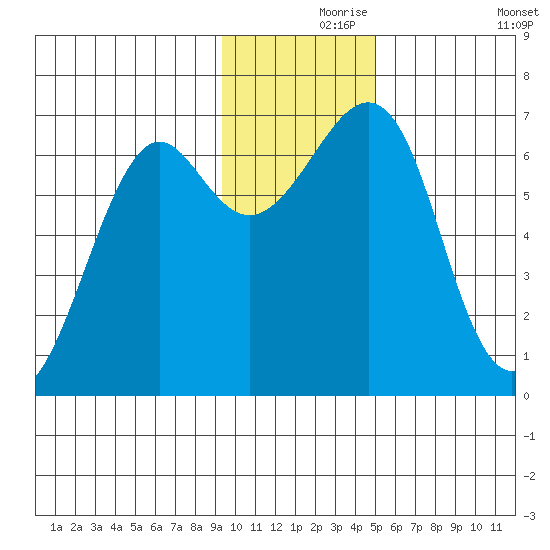 Chirikof Island tide chart for Wednesday, November 26, 2025