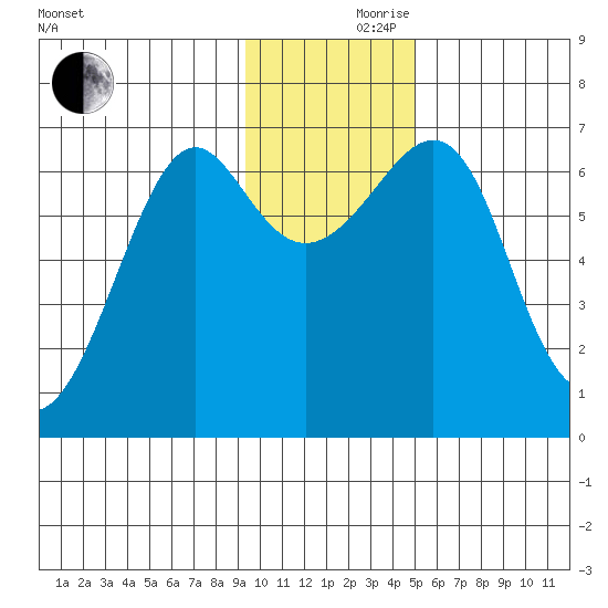 Chirikof Island tide chart for Thursday, November 27, 2025