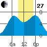 Chirikof Island tide chart for Thursday, November 27, 2025