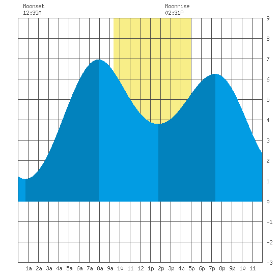 Chirikof Island tide chart for Friday, November 28, 2025