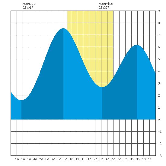 Chirikof Island tide chart for Saturday, November 29, 2025