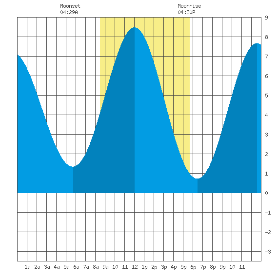 Chirikof Island tide chart for Sunday, November 2, 2025