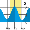 Chirikof Island tide chart for Sunday, November 2, 2025