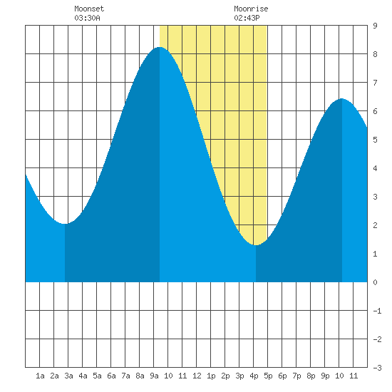 Chirikof Island tide chart for Sunday, November 30, 2025