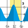 Chirikof Island tide chart for Monday, November 3, 2025