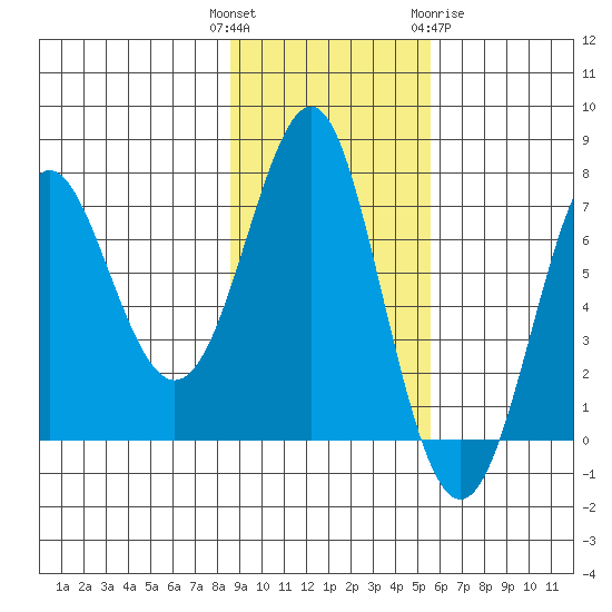 Chirikof Island tide chart for Tuesday, November 4, 2025