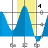 Chirikof Island tide chart for Tuesday, November 4, 2025