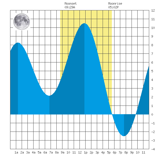 Chirikof Island tide chart for Wednesday, November 5, 2025