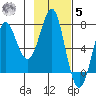 Chirikof Island tide chart for Wednesday, November 5, 2025