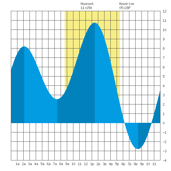Chirikof Island tide chart for Thursday, November 6, 2025