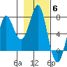 Chirikof Island tide chart for Thursday, November 6, 2025