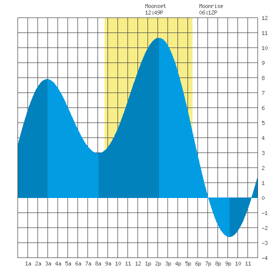 Chirikof Island tide chart for Friday, November 7, 2025