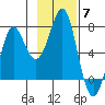 Chirikof Island tide chart for Friday, November 7, 2025