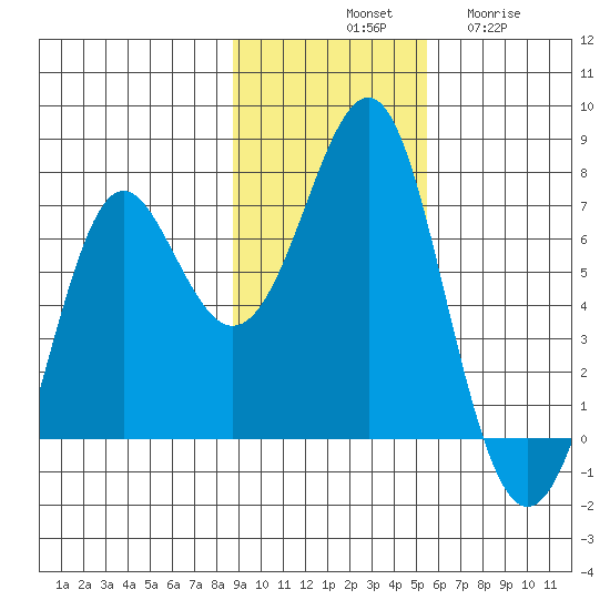 Chirikof Island tide chart for Saturday, November 8, 2025