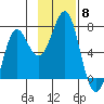 Chirikof Island tide chart for Saturday, November 8, 2025