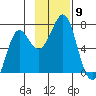 Chirikof Island tide chart for Sunday, November 9, 2025