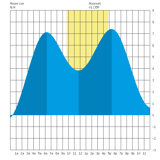 Chirikof Island tide chart for Wednesday, December 10, 2025