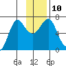 Chirikof Island tide chart for Wednesday, December 10, 2025