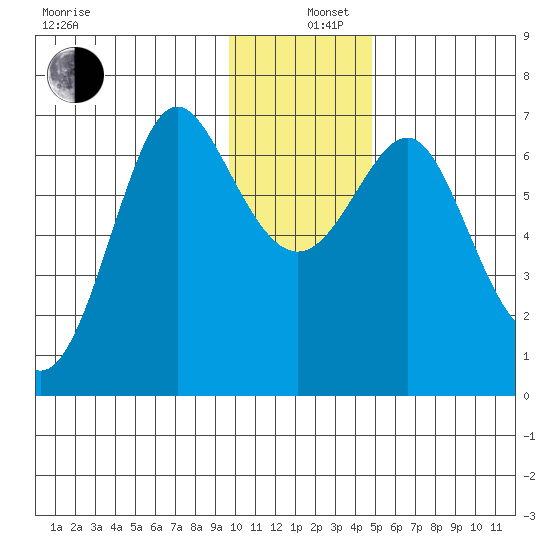 Chirikof Island tide chart for Thursday, December 11, 2025