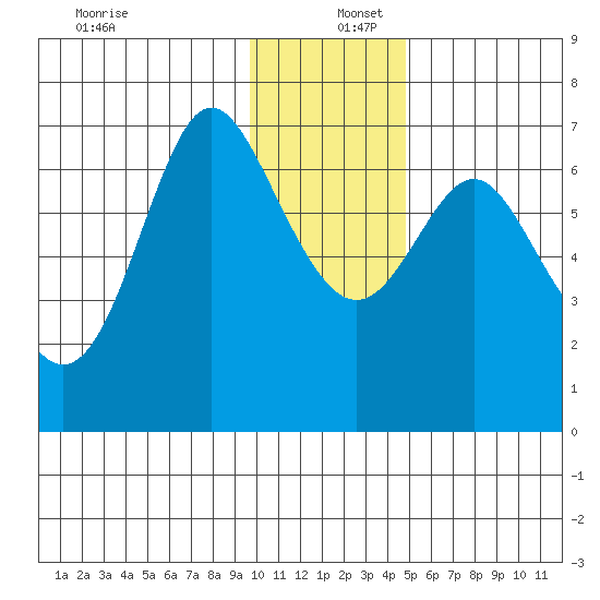 Chirikof Island tide chart for Friday, December 12, 2025