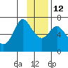 Chirikof Island tide chart for Friday, December 12, 2025