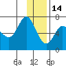 Chirikof Island tide chart for Sunday, December 14, 2025