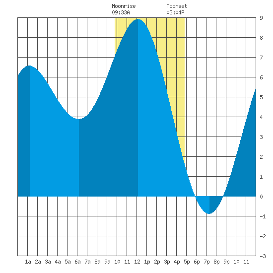 Chirikof Island tide chart for Thursday, December 18, 2025