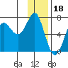 Chirikof Island tide chart for Thursday, December 18, 2025