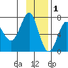 Chirikof Island tide chart for Monday, December 1, 2025