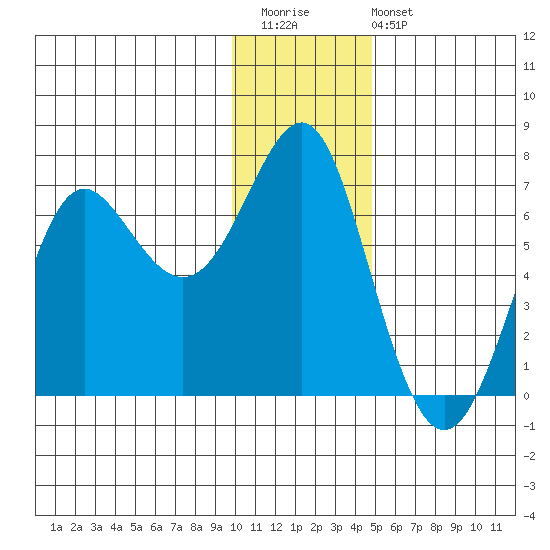 Chirikof Island tide chart for Saturday, December 20, 2025