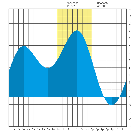 Chirikof Island tide chart for Sunday, December 21, 2025